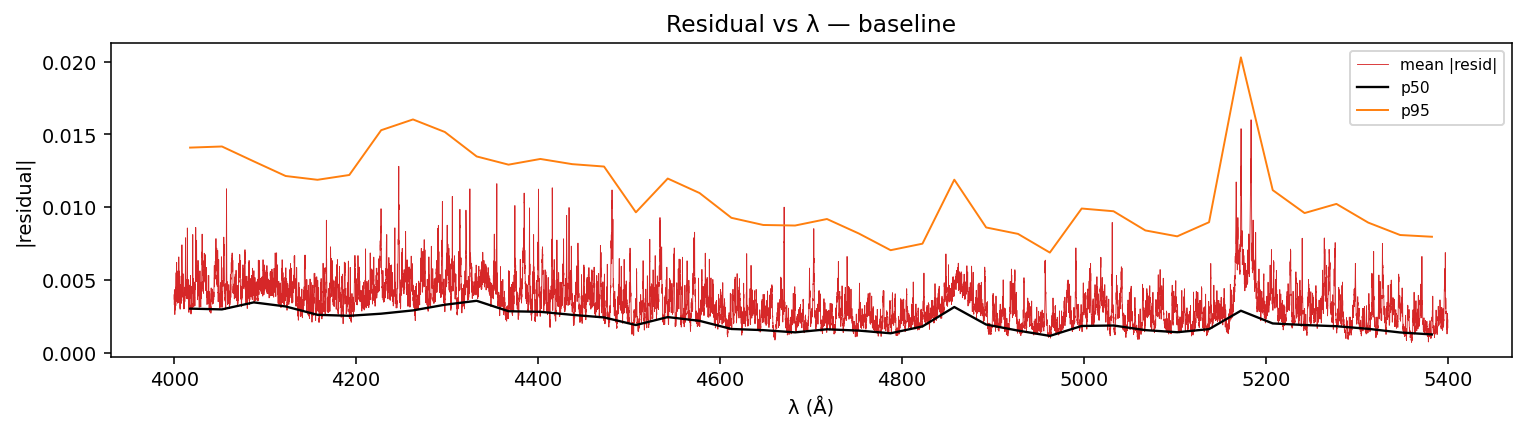 Best-case baseline reconstructions
