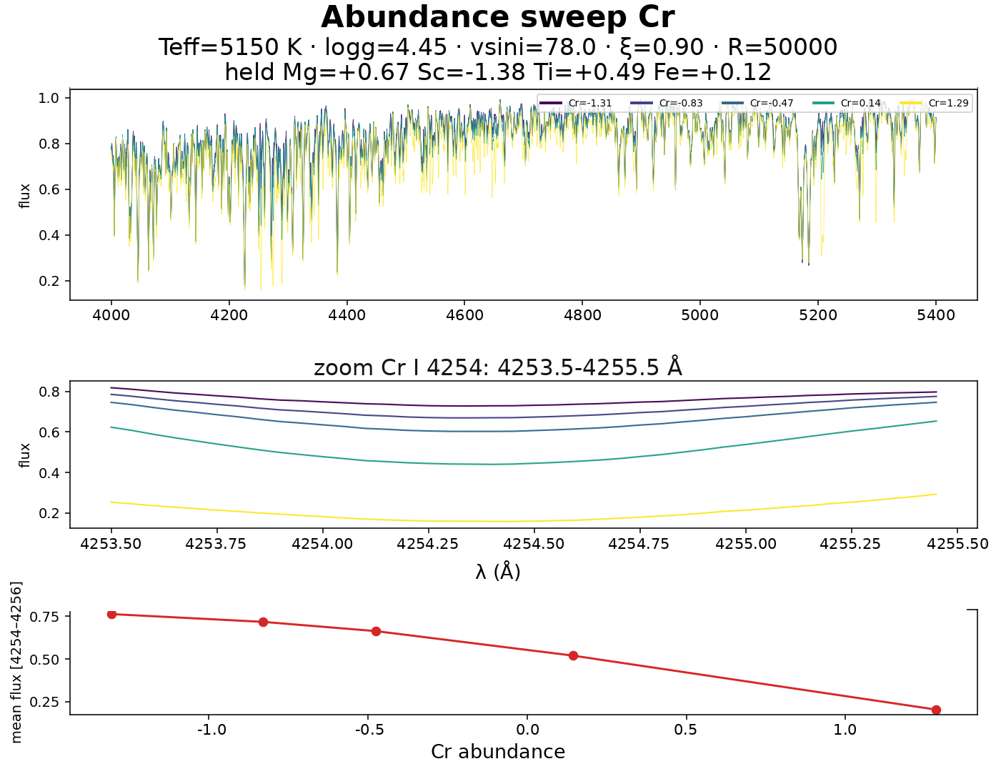 Ti abundance sweep