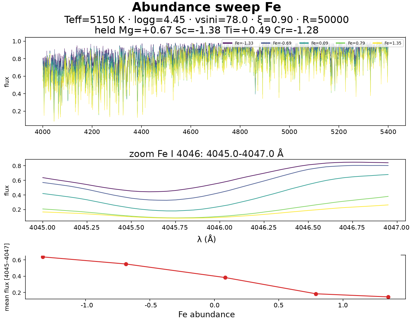 Cr abundance sweep