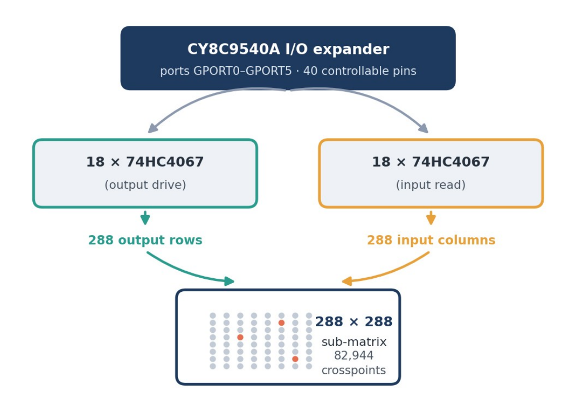 eDMA ingestion path
