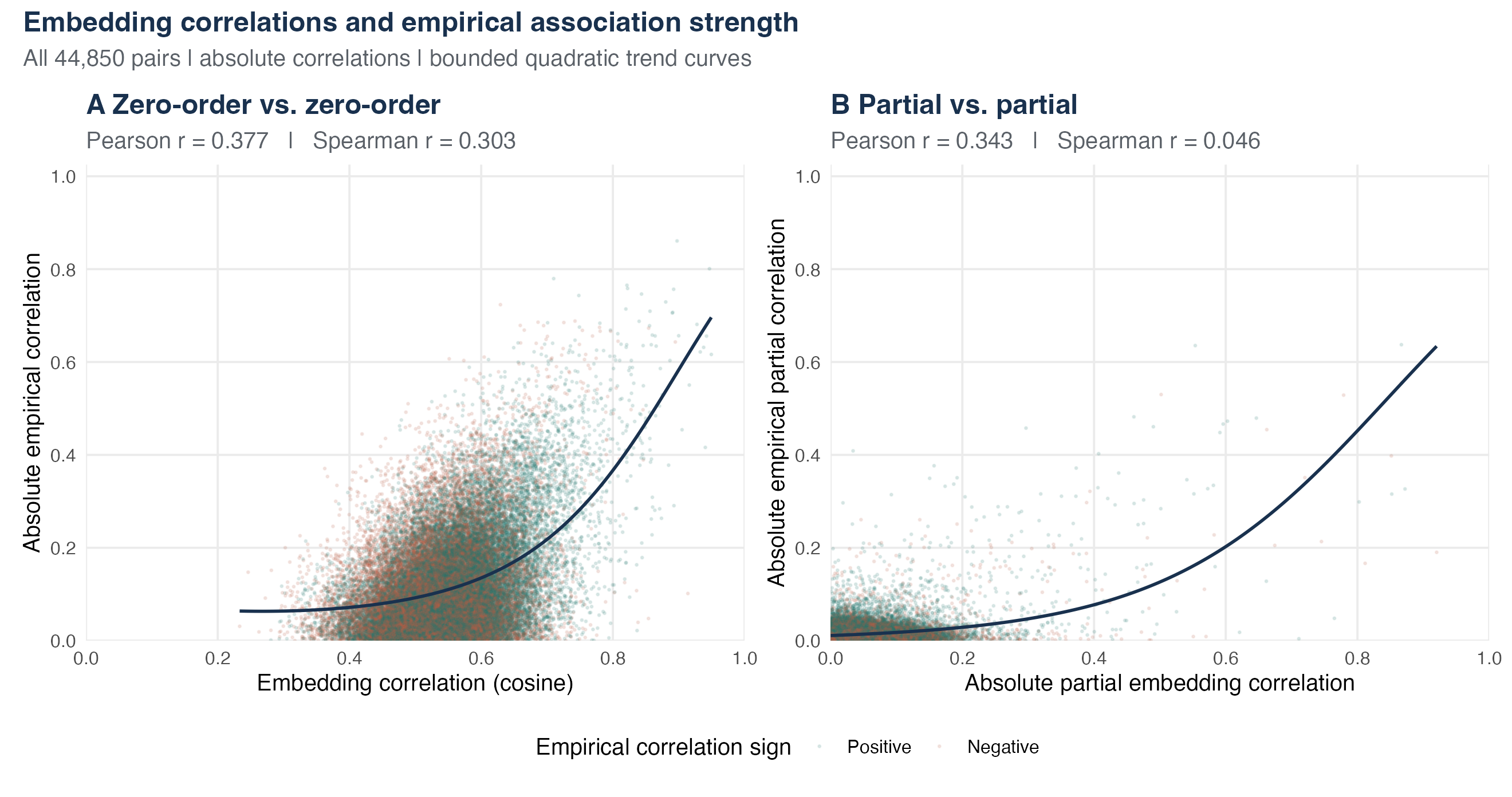 Embedding correlations and empirical association strength across all 44,850 item pairs.