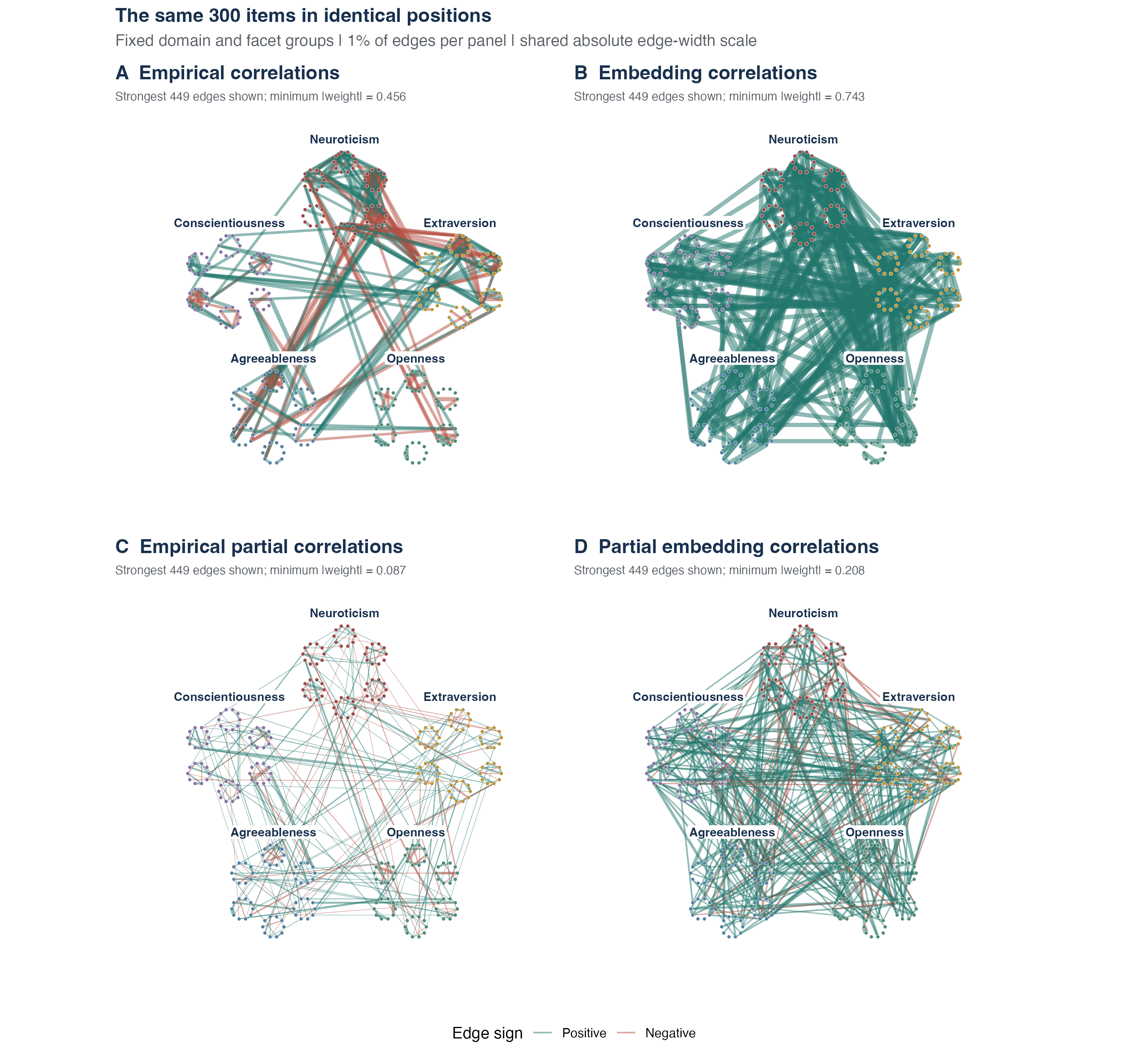 Four networks with identical positions for the same 300 items.