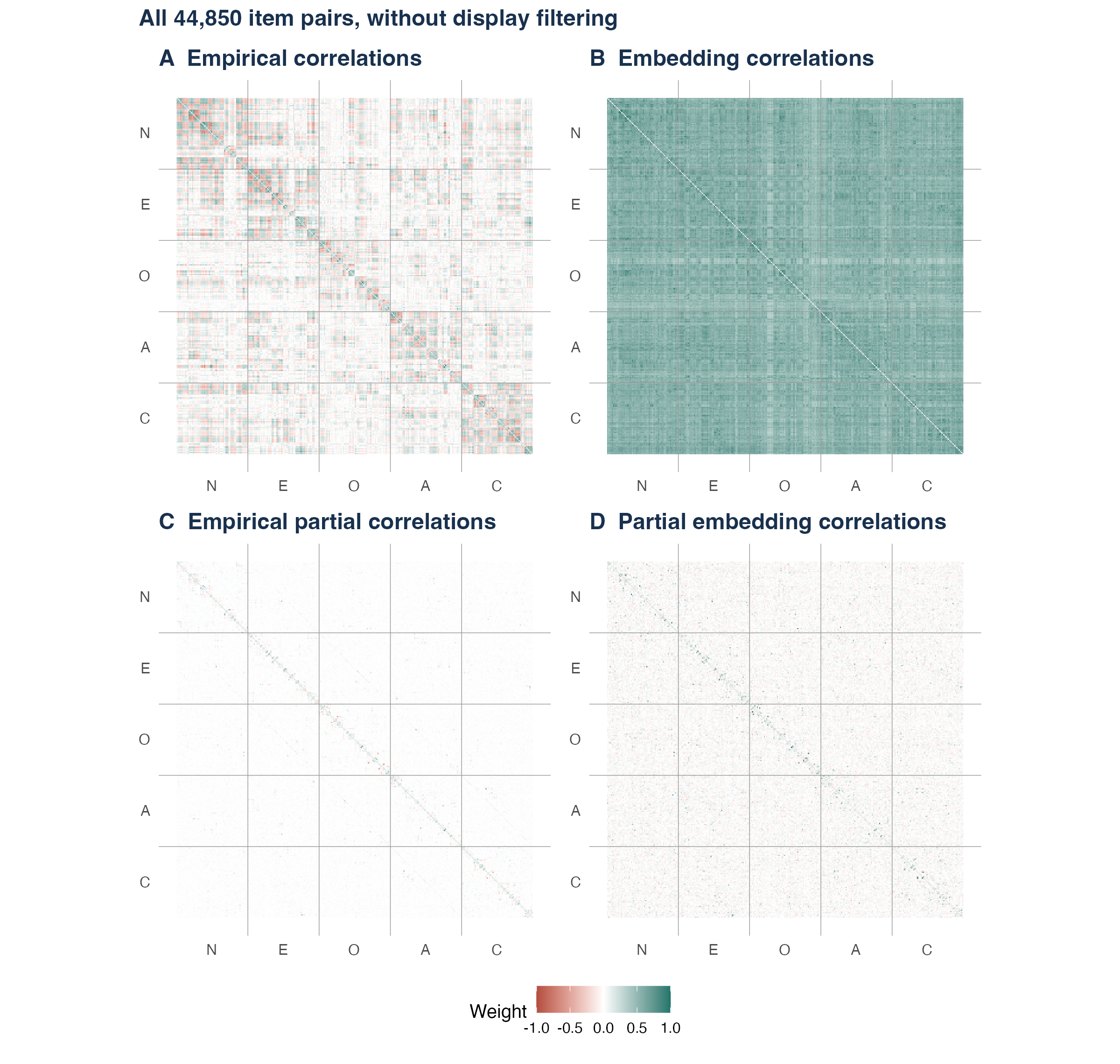 Complete matrices of empirical and embedding correlations.