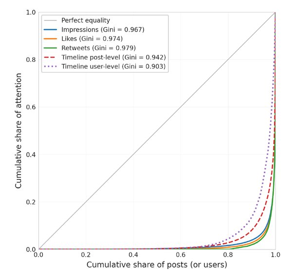Attention Inequality on X/Twitter: Evidence from English-Language Posts