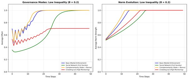 Modeling the Governance Triangle: An Agent-Based Approach to Civil Society, Markets, and the State
