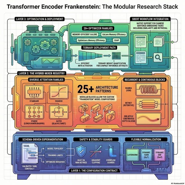 Transformer Encoder Frankenstein: Library, CLI, and Research-Grounded Design Notes