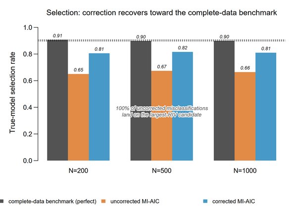 Model selection after multiple imputation: a deviance correction for AIC, BIC, and likelihood-ratio tests